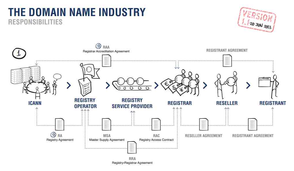How the domain name industry works