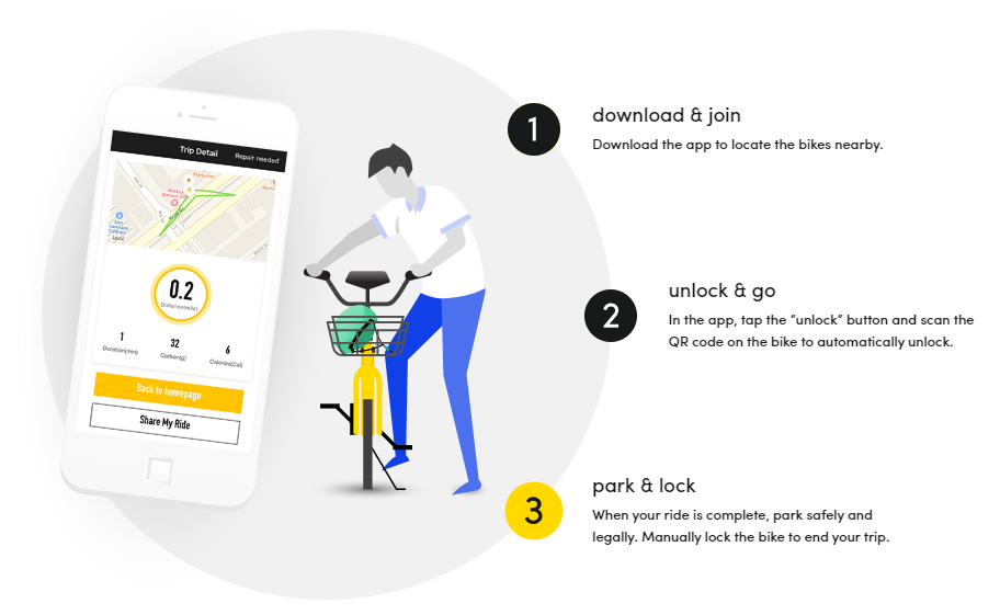 How to use Ofo?